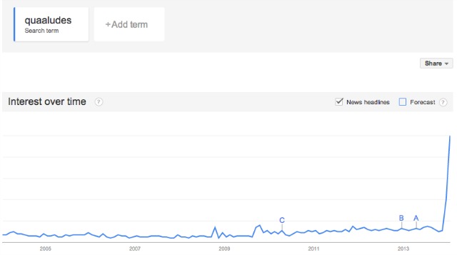 google searches for ludes